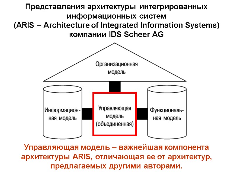 Представления архитектуры интегрированных информационных систем  (ARIS – Architecture of Integrated Information Systems) 